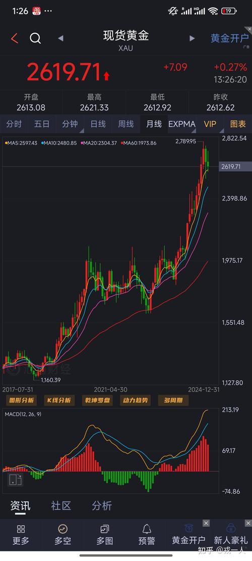國際黃金價格實(shí)時走勢圖，國際黃金價格走勢